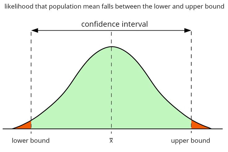 confidence interval