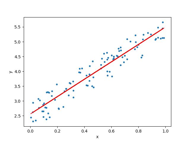 linear regression
