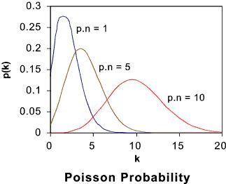 When to use Poisson distribution