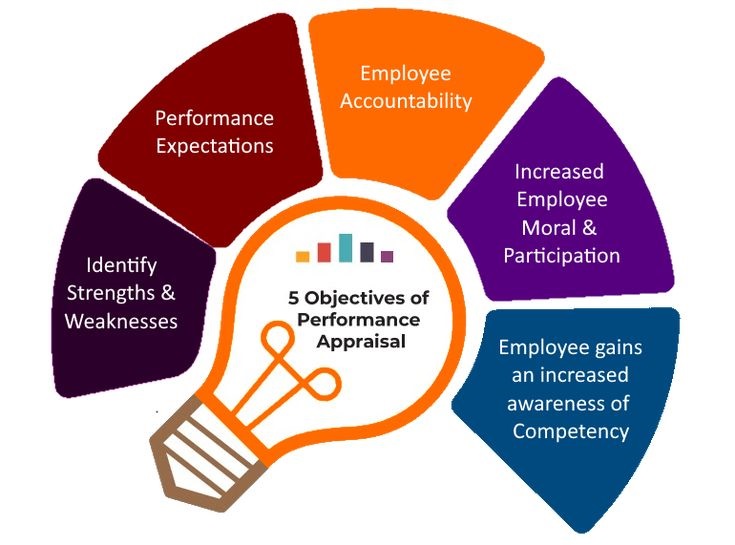 successful appraisal system